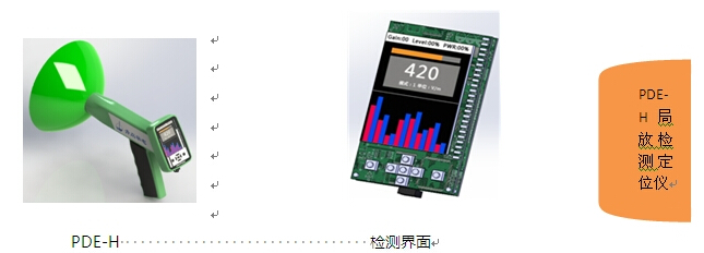 PDE-H手持式局部放電檢測定位儀